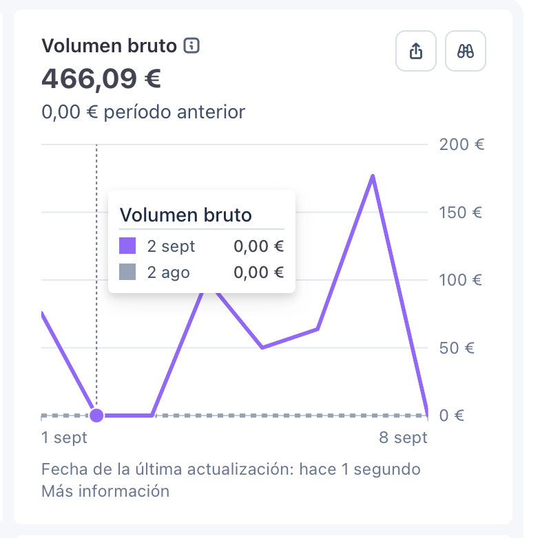 Resultados obtenidos con contenido generado con IA